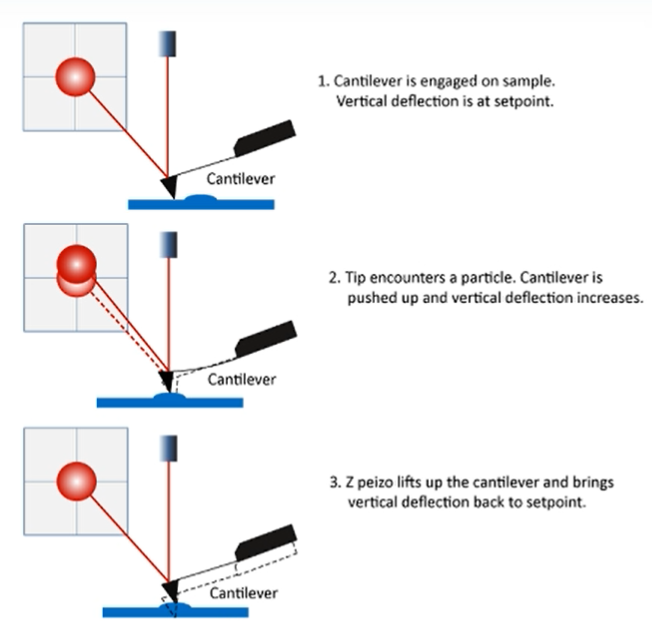 接觸模式示意圖